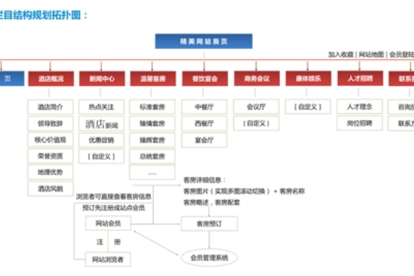 網(wǎng)站欄目如何設計！